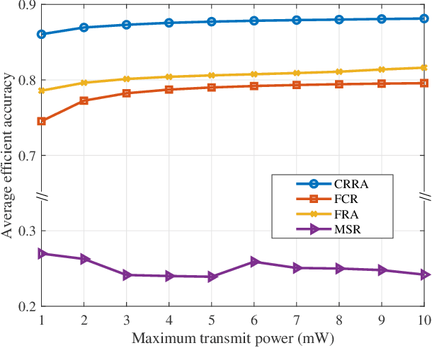 Figure 4 for Bandwidth and Power Allocation for Task-Oriented SemanticCommunication