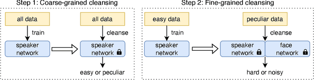 Figure 1 for Speaker recognition with two-step multi-modal deep cleansing