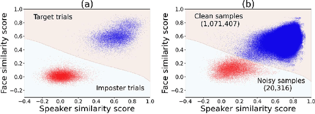 Figure 4 for Speaker recognition with two-step multi-modal deep cleansing