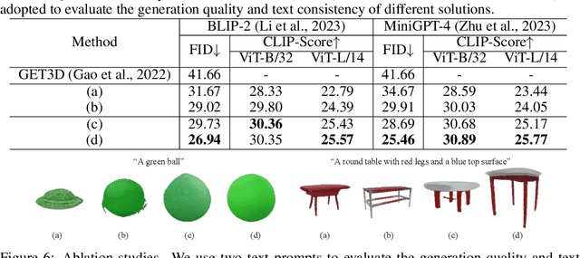 Figure 4 for TextField3D: Towards Enhancing Open-Vocabulary 3D Generation with Noisy Text Fields