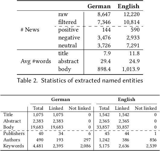 Figure 3 for NeMig -- A Bilingual News Collection and Knowledge Graph about Migration