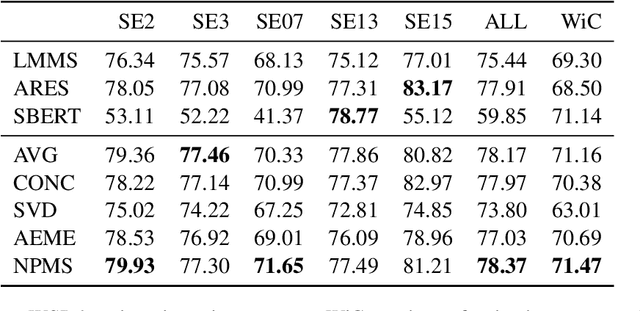 Figure 1 for Together We Make Sense -- Learning Meta-Sense Embeddings from Pretrained Static Sense Embeddings