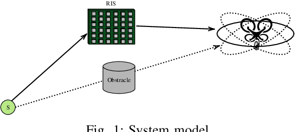 Figure 1 for Throughput analysis of RIS-assisted UAV wireless systems under disorientation and misalignment