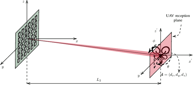 Figure 2 for Throughput analysis of RIS-assisted UAV wireless systems under disorientation and misalignment