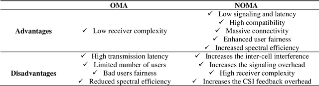 Figure 4 for A Survey of NOMA: State of the Art, Key Techniques, Open Challenges, Security Issues and Future Trends