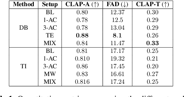 Figure 2 for Investigating Personalization Methods in Text to Music Generation