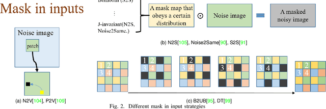 Figure 3 for Unleashing the Power of Self-Supervised Image Denoising: A Comprehensive Review