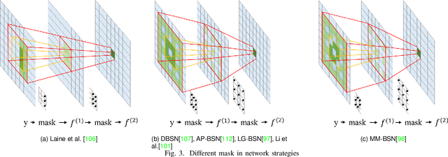 Figure 4 for Unleashing the Power of Self-Supervised Image Denoising: A Comprehensive Review