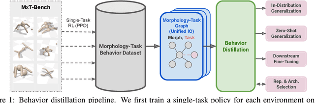 Figure 1 for A System for Morphology-Task Generalization via Unified Representation and Behavior Distillation