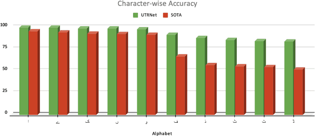 Figure 3 for UTRNet: High-Resolution Urdu Text Recognition In Printed Documents