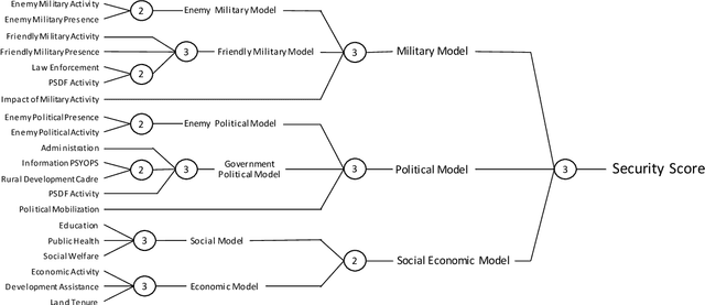 Figure 1 for Bayesian Safe Policy Learning with Chance Constrained Optimization: Application to Military Security Assessment during the Vietnam War