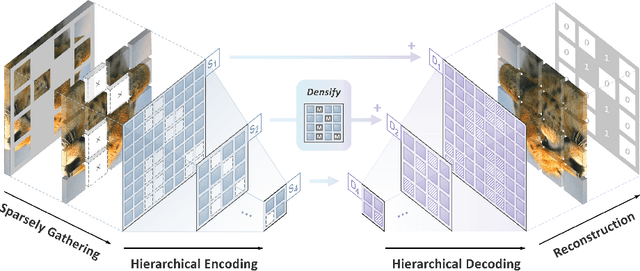 Figure 3 for Designing BERT for Convolutional Networks: Sparse and Hierarchical Masked Modeling