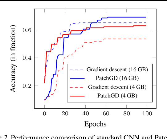 Figure 3 for Patch Gradient Descent: Training Neural Networks on Very Large Images