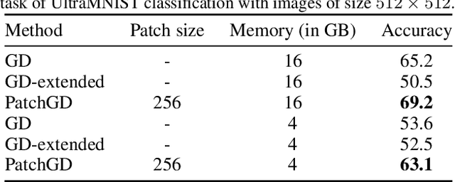 Figure 2 for Patch Gradient Descent: Training Neural Networks on Very Large Images