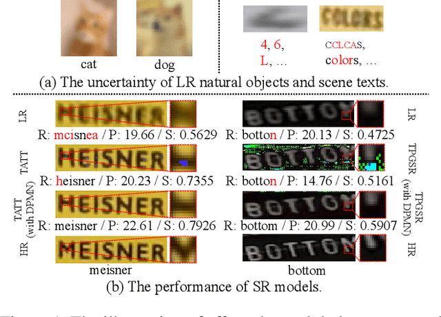 Figure 1 for Improving Scene Text Image Super-Resolution via Dual Prior Modulation Network