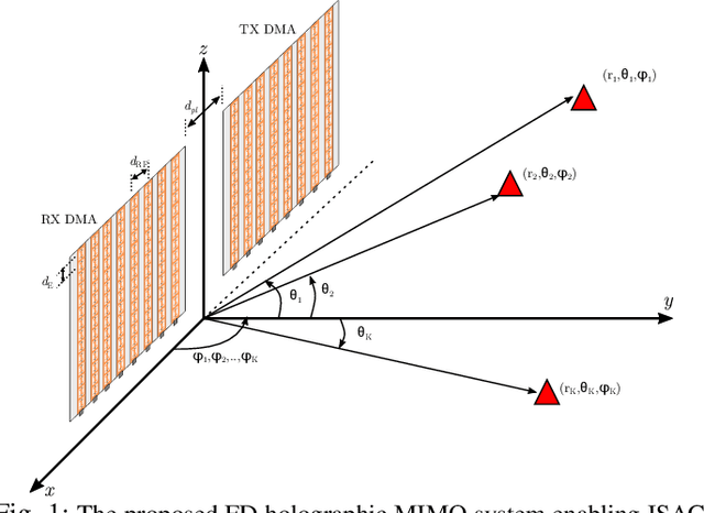 Figure 1 for Full Duplex Holographic MIMO for Near-Field Integrated Sensing and Communications
