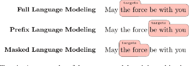 Figure 4 for A Comprehensive Overview of Large Language Models