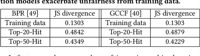 Figure 1 for Improving Recommendation Fairness via Data Augmentation