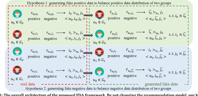 Figure 2 for Improving Recommendation Fairness via Data Augmentation