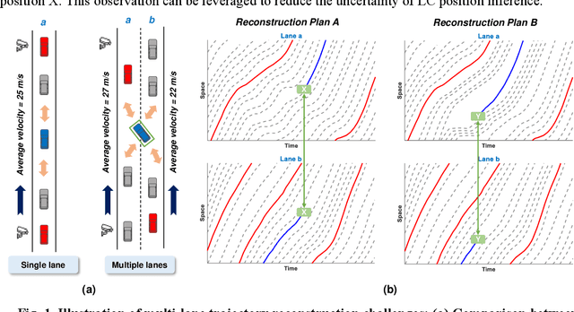 Figure 1 for A Macro-Micro Approach to Reconstructing Vehicle Trajectories on Multi-Lane Freeways with Lane Changing