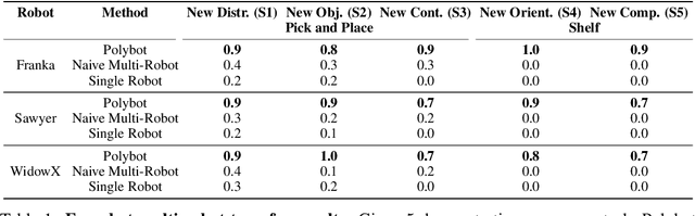 Figure 2 for Polybot: Training One Policy Across Robots While Embracing Variability