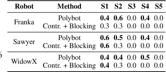 Figure 4 for Polybot: Training One Policy Across Robots While Embracing Variability