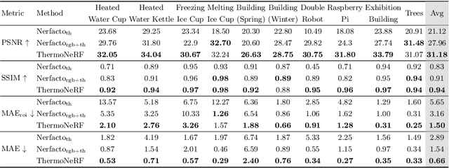 Figure 4 for ThermoNeRF: Multimodal Neural Radiance Fields for Thermal Novel View Synthesis