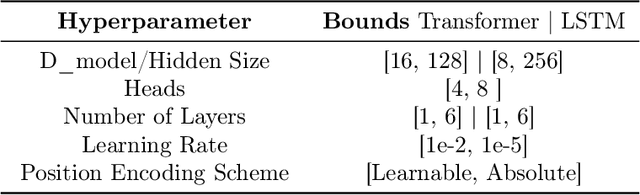 Figure 2 for Simplicity Bias in Transformers and their Ability to Learn Sparse Boolean Functions