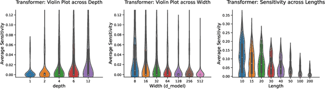 Figure 4 for Simplicity Bias in Transformers and their Ability to Learn Sparse Boolean Functions