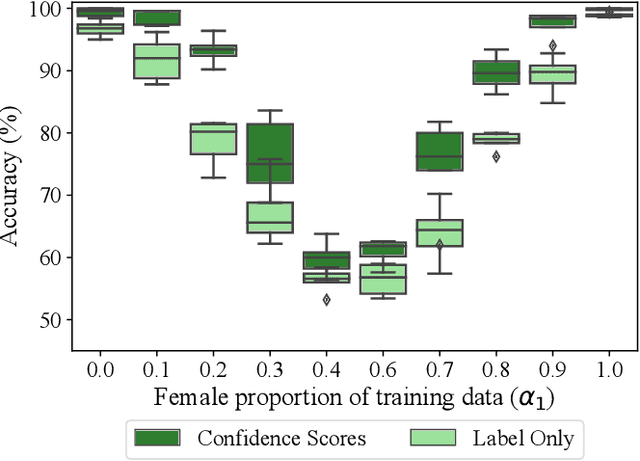 Figure 3 for Dissecting Distribution Inference
