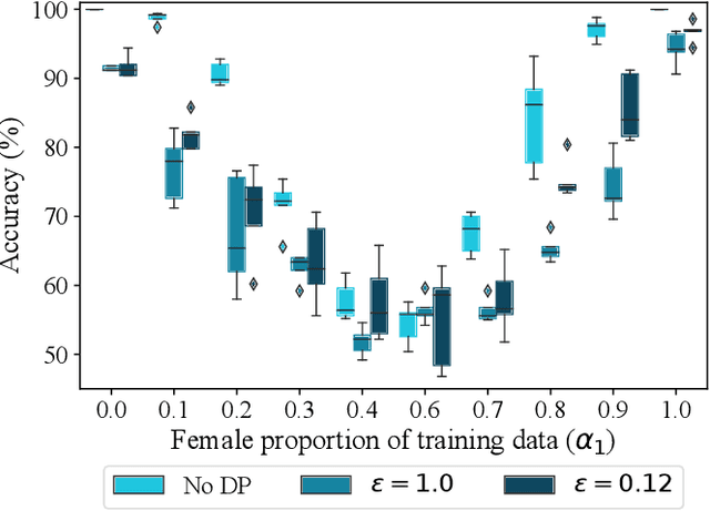 Figure 4 for Dissecting Distribution Inference