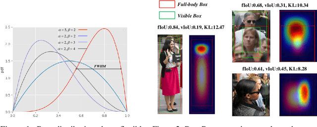 Figure 1 for Beta R-CNN: Looking into Pedestrian Detection from Another Perspective