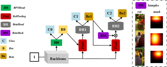 Figure 4 for Beta R-CNN: Looking into Pedestrian Detection from Another Perspective