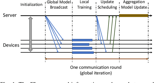Figure 1 for Scheduling and Aggregation Design for Asynchronous Federated Learning over Wireless Networks