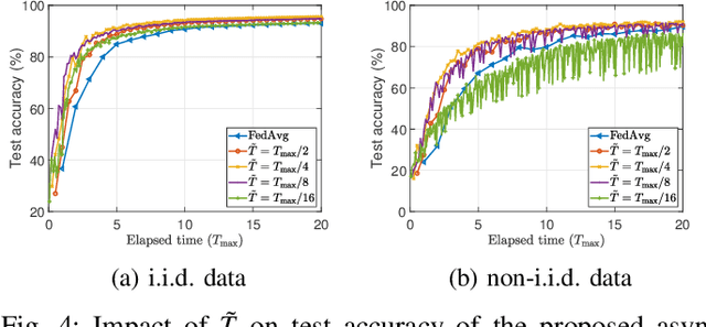 Figure 4 for Scheduling and Aggregation Design for Asynchronous Federated Learning over Wireless Networks