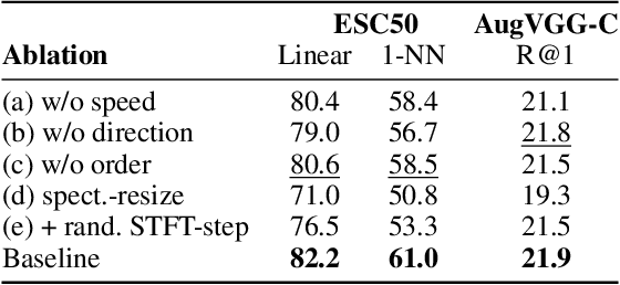 Figure 4 for Audio-Visual Contrastive Learning with Temporal Self-Supervision