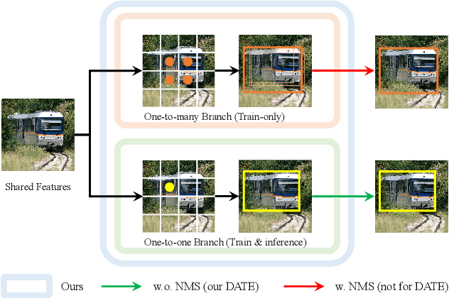 Figure 1 for DATE: Dual Assignment for End-to-End Fully Convolutional Object Detection