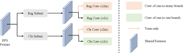 Figure 3 for DATE: Dual Assignment for End-to-End Fully Convolutional Object Detection