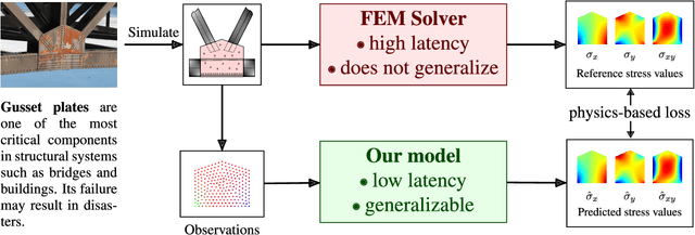 Figure 1 for Physics Informed Neural Network for Dynamic Stress Prediction