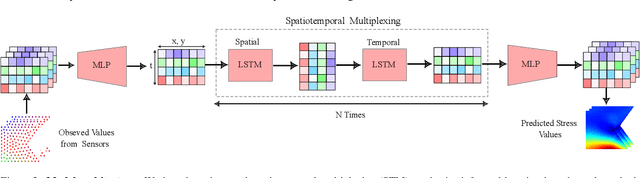 Figure 3 for Physics Informed Neural Network for Dynamic Stress Prediction