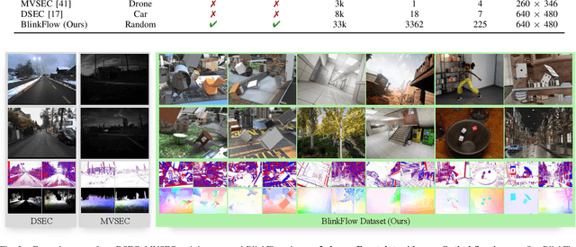 Figure 3 for BlinkFlow: A Dataset to Push the Limits of Event-based Optical Flow Estimation
