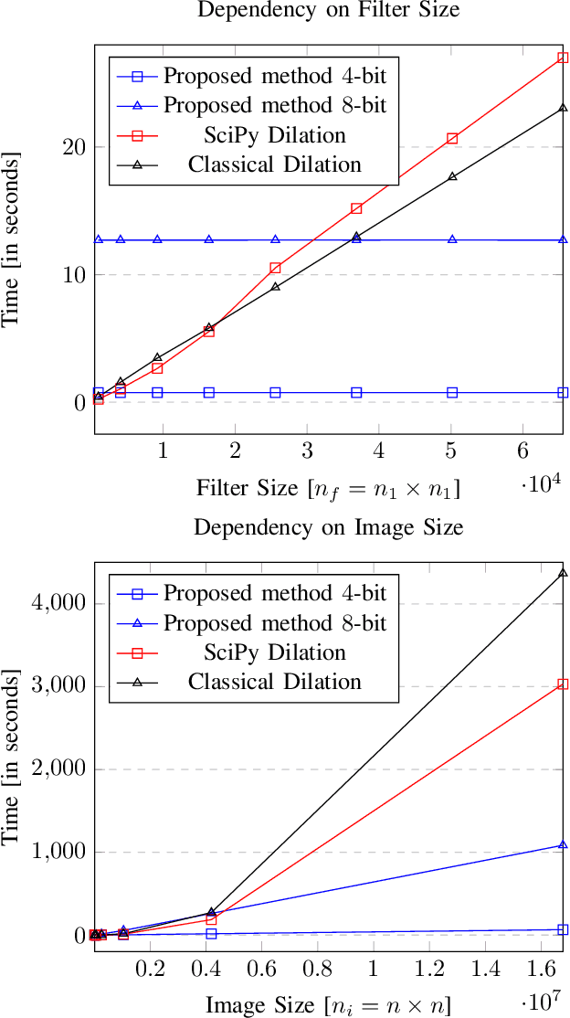 Figure 2 for The Polynomial Connection between Morphological Dilation and Discrete Convolution