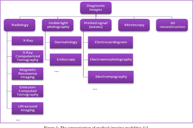 Figure 1 for Introduction of Medical Imaging Modalities