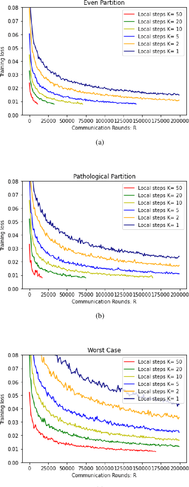 Figure 1 for Faster Convergence of Local SGD for Over-Parameterized Models