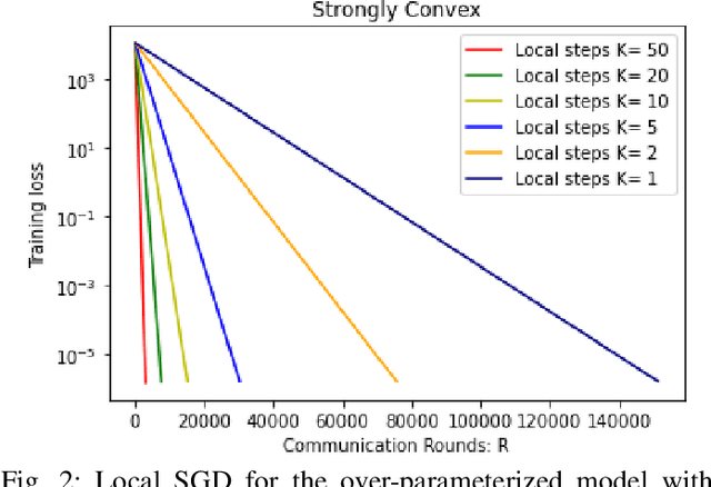 Figure 2 for Faster Convergence of Local SGD for Over-Parameterized Models