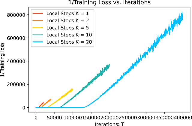 Figure 3 for Faster Convergence of Local SGD for Over-Parameterized Models