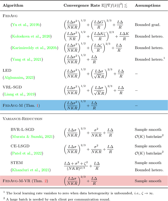 Figure 1 for Momentum Benefits Non-IID Federated Learning Simply and Provably