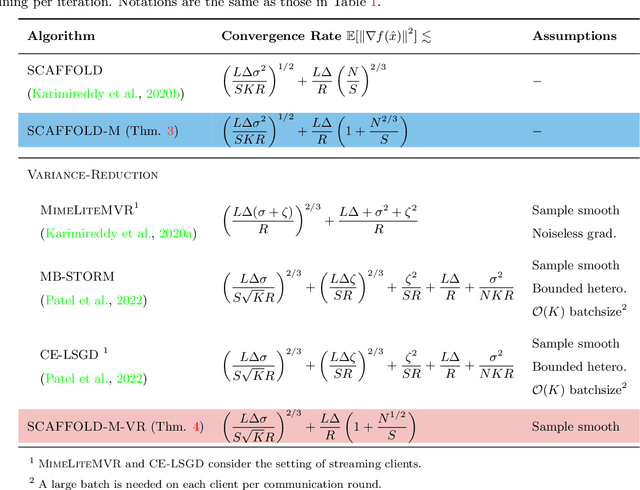 Figure 3 for Momentum Benefits Non-IID Federated Learning Simply and Provably