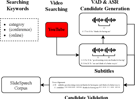 Figure 3 for SlideSpeech: A Large-Scale Slide-Enriched Audio-Visual Corpus