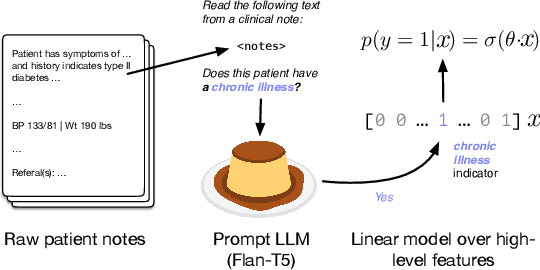 Figure 1 for CHiLL: Zero-shot Custom Interpretable Feature Extraction from Clinical Notes with Large Language Models